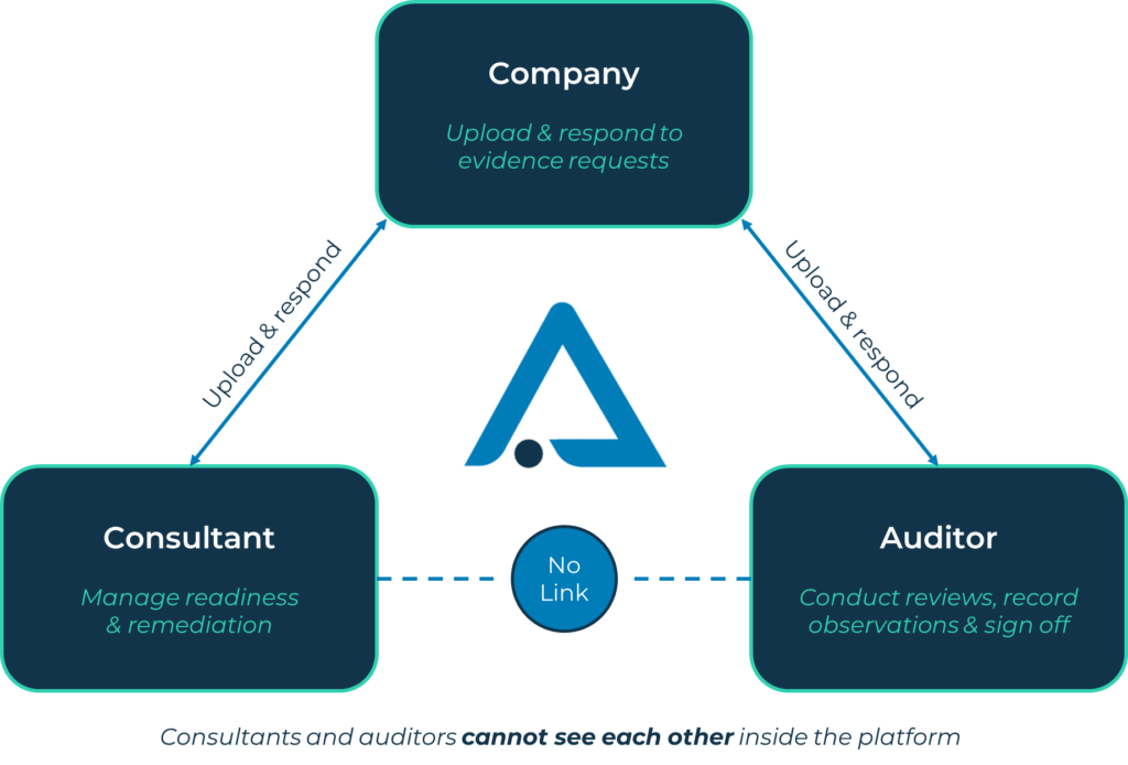 SmartAssessor Three-Role Trust Block diagram